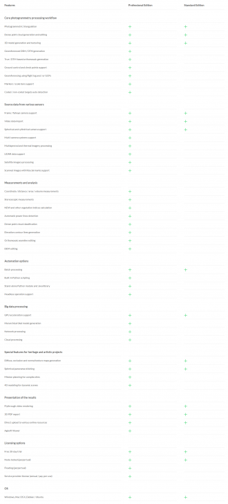 ตารางเปรียบเทียบความสามารถ โปรแกรมสร้างโมเดล 3 มิติจากภาพถ่าย และทำภาพถ่ายทางอากาศ Agisoft Metashape ในแต่ละเวอร์ชัน