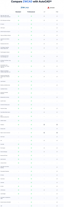 ตารางเปรียบเทียบ ระหว่างโปรแกรมออกแบบของ ZWCAD และ AutoCAD