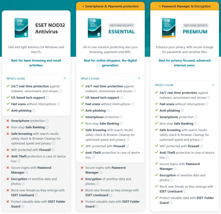 ตารางเปรียบเทียบ โปรแกรมแอนตี้ไวรัส สำหรับการใช้งานในบ้าน ESET ในแต่ละเวอร์ชัน