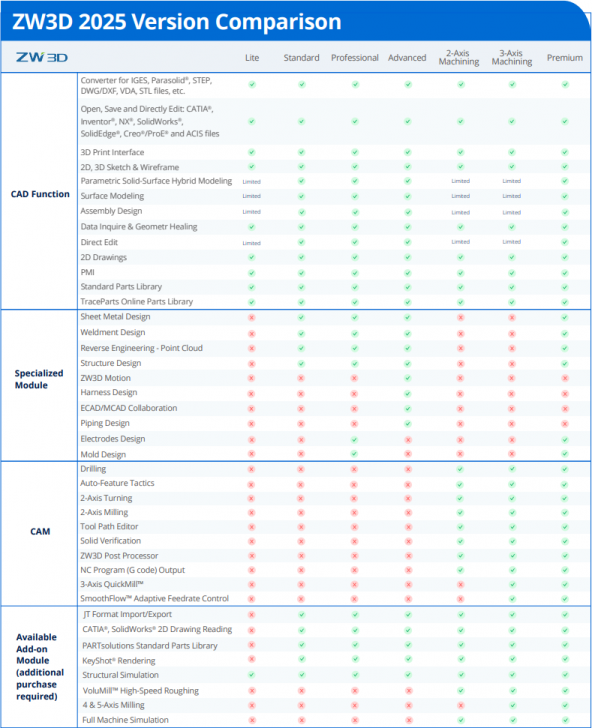 ตารางเปรียบเทียบ โปรแกรมออกแบบ 3 มิติ โปรแกรม CAD 3 มิติ ราคาถูก ZW3D ในแต่ละเวอร์ชัน