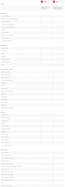 ตารางเปรียบเทียบความสามารถระหว่าง โปรแกรมออกแบบ 3 มิติ AutoCAD และ โปรแกรมออกแบบ 2 มิติ AutoCAD LT