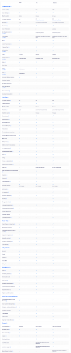 ตารางเปรียบเทียบความสามารถ โปรแกรมประชุมออนไลน์ Zoom Workplace ในแต่ละเวอร์ชัน