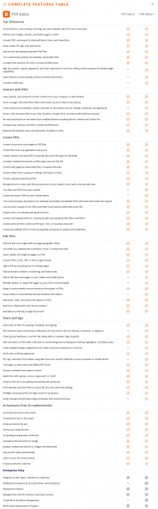 ตารางเปรียบเทียบความสามารถ โปรแกรมสร้าง และจัดการเอกสาร Foxit PDF Editor