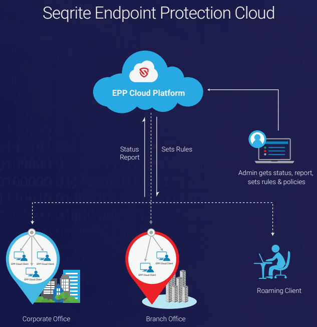 โปรแกรมแอนตี้ไวรัส สำหรับธุรกิจ รุ่นใช้งานผ่านระบบคลาวด์ ไม่ต้องติดตั้งเซิร์ฟเวอร์ Seqrite Endpoint Protection On-Cloud