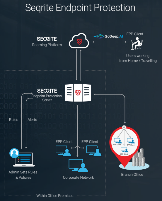 โปรแกรมแอนตี้ไวรัส สำหรับธุรกิจ รุ่นจัดตั้งเซิร์ฟเวอร์เอง เพื่อความเป็นส่วนตัวข้อมูล Seqrite Endpoint Protection On-Premise