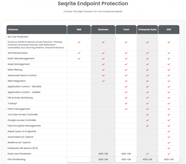ตารางเปรียบเทียบความสามารถ โปรแกรมแอนตี้ไวรัส สำหรับธุรกิจ Seqrite Endpoint Protection On-Premise ในแต่ละเวอร์ชัน