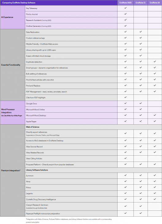 ตารางเปรียบเทียบ โปรแกรมจัดการเอกสารอ้างอิง จัดระเบียบข้อมูล ทำบรรณานุกรม EndNote ในแต่ละเวอร์ชัน