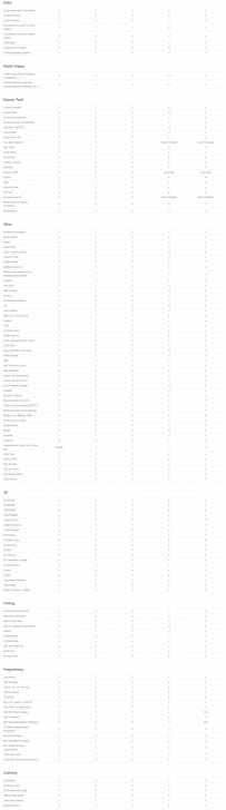 ตารางเปรียบเทียบ โปรแกรมออกแบบ เขียนแบบ GstarCAD 2026 ในแต่ละเวอร์ชัน