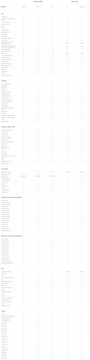 ตารางเปรียบเทียบ โปรแกรมออกแบบ เขียนแบบ GstarCAD 2026 ในแต่ละเวอร์ชัน