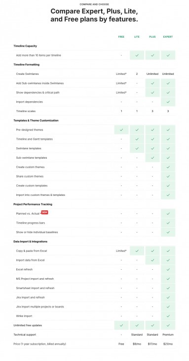 ตารางเปรียบเทียบ ปลั๊กอินเปลี่ยนข้อมูลโครงการเป็นสไลด์นำเสนอ Office Timeline ในแต่ละเวอร์ชัน