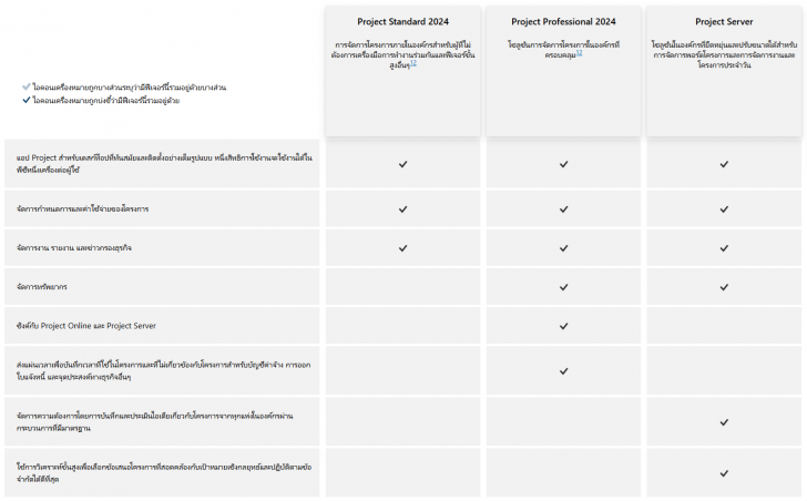 ตารางเปรียบเทียบ โปรแกรมบริหารจัดการโครงการ Microsoft Project แต่ละเวอร์ชัน