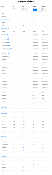 ตารางเปรียบเทียบ โปรแกรม Wondershare Filmora ในแต่ละแผนการใช้งาน