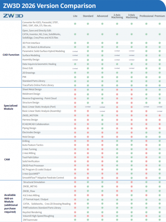 ตารางเปรียบเทียบ โปรแกรมออกแบบ 3 มิติ โปรแกรม CAD 3 มิติ ราคาถูก ZW3D ในแต่ละแผนการใช้งาน