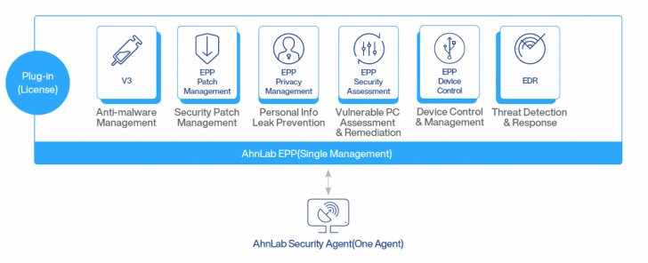 โปรแกรมแอนตี้ไวรัสสำหรับธุรกิจ รุ่นจัดตั้งเซิร์ฟเวอร์เอง AhnLab V3 Internet Security On-Premise
