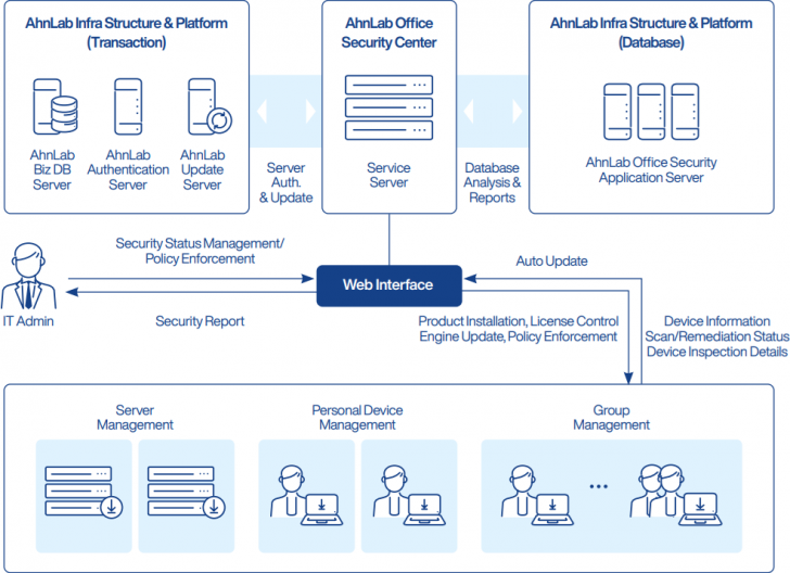 โปรแกรมแอนตี้ไวรัสสำหรับธุรกิจ รุ่นปกป้องรอบด้าน AhnLab XDR On-Cloud โปรแกรมแอนตี้ไวรัสสำหรับธุรกิจ รุ่นปกป้องรอบด้าน AhnLab XDR On-Cloud
