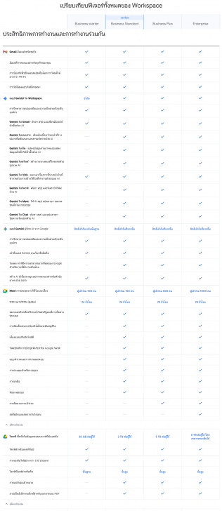 ตารางเปรียบเทียบความสามารถ โปรแกรมอีเมลธุรกิจ และชุดเครื่องมือทำงานออนไลน์ Google Workspace ในแต่ละเวอร์ชัน