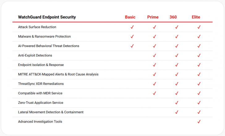 ตารางเปรียบเทียบความสามารถ โปรแกรมแอนตี้ไวรัส สำหรับธุรกิจ WatchGuard ในแต่ละแผนการใช้งาน