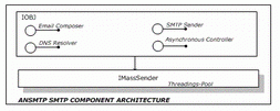 ANSMTP SMTP Component Build