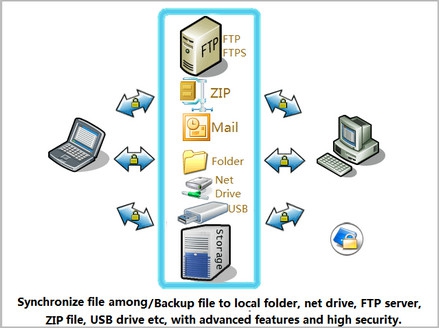 โปรแกรม Sync
