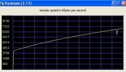Parkdale (ทดสอบความเร็วอ่านเขียน Harddisk CD DVD ฟรี) : 