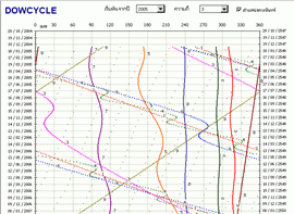 DowCycle (โปรแกรม คำนวณปฏิทิน โหราศาสตร์ไทยและ สร้างภาพวงโคจร ตำแหน่งดาว) DowCycle (โปรแกรม คำนวณปฏิทิน โหราศาสตร์ไทยและ สร้างภาพวงโคจร ตำแหน่งดาว)