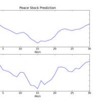 โปรแกรม พยากรณ์ราคาหุ้น ด้วยโครงข่ายประสาทเทียม (Peace Stock Predictor)