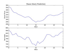 โปรแกรม พยากรณ์ราคาหุ้น ด้วยโครงข่ายประสาทเทียม (Peace Stock Predictor) โปรแกรม พยากรณ์ราคาหุ้น ด้วยโครงข่ายประสาทเทียม (Peace Stock Predictor)