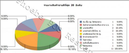 ระบบบริหารร้านอาหาร Phoebe POS ระบบบริหารร้านอาหาร Phoebe POS
