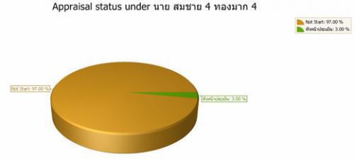 eValuasi (โปรแกรม ประเมินผลการปฏิบัติงาน ของพนักงานผ่านเว็บ) : eValuasi (โปรแกรม ประเมินผลการปฏิบัติงาน ของพนักงานผ่านเว็บ) :