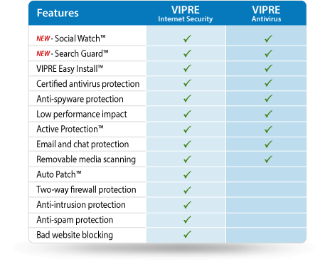 โปรแกรม VIPRE Internet Security โปรแกรม VIPRE Internet Security