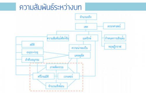 หนังสือคณิตศาสตร์ ม.ปลาย (E-Book)