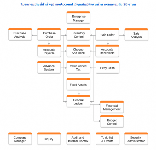 โปรแกรมบัญชี myAccount โปรแกรมบัญชี myAccount