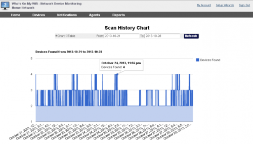 โปรแกรมค้นหาหมายเลขไอพี Who Is On My Wifi โปรแกรมค้นหาหมายเลขไอพี Who Is On My Wifi