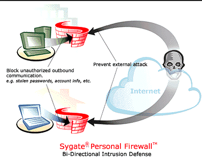 โปรแกรมไฟร์วอลล์ Sygate Personal Firewall โปรแกรมไฟร์วอลล์ Sygate Personal Firewall