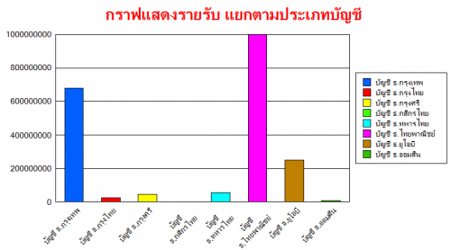 กราฟแสดงรายรับแยกตามประเภทบัญชี