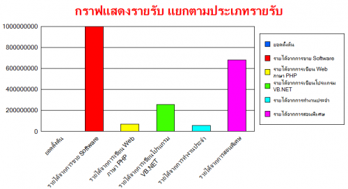กราฟแสดงรายรับแยกตามประเภทรายรับ