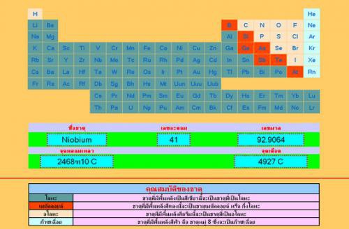โปรแกรมตารางธาตุ Talangtat โปรแกรมตารางธาตุ Talangtat