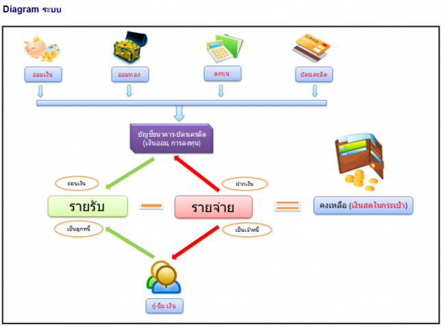 Krapook Personal Account (กระปุกบริหารเงินส่วนบุคคล) : 
