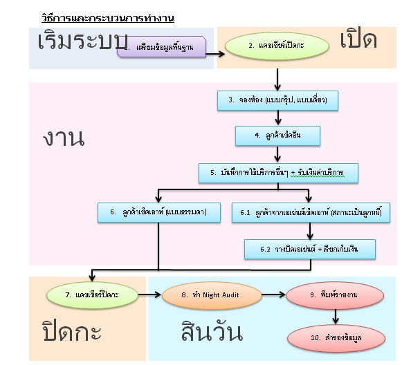 กระบวนการทำงาน High-Seasons กระบวนการทำงาน High-Seasons