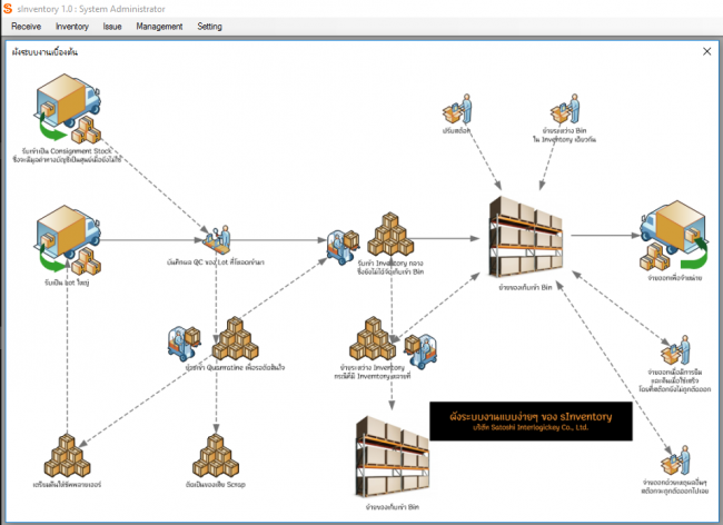 โปรแกรมจัดการสินค้าคงคลัง sInventory
