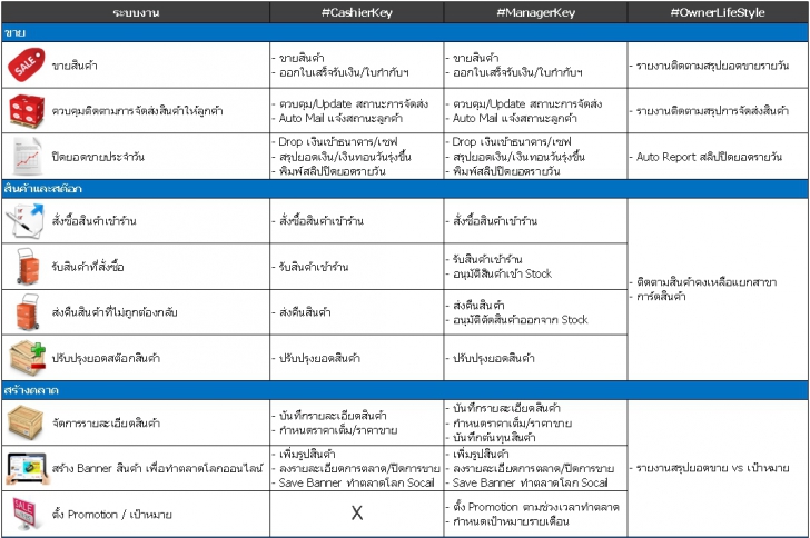 ระบบร้านค้าออนไลน์ หลายสาขา AiSmartShop