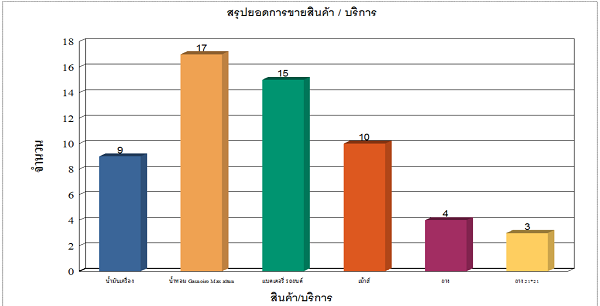 โปรแกรมขายหน้าร้าน Easy Shop