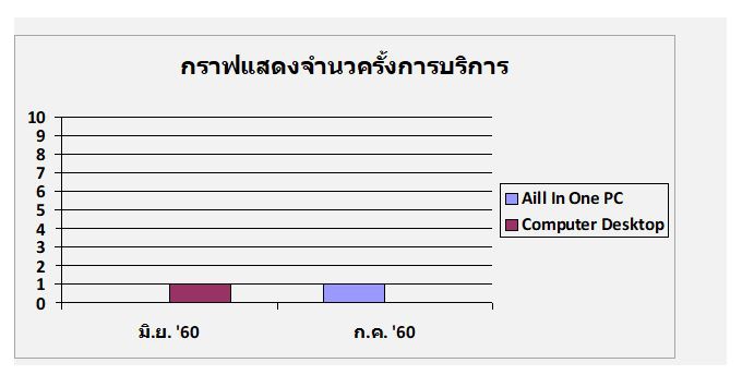 Asset and Maintenance Management System (โปรแกรมระบบบันทึกประวัติบัญชีทรัพย์สิน และ การซ่อมบำรุง) Asset and Maintenance Management System (โปรแกรมระบบบันทึกประวัติบัญชีทรัพย์สิน และ การซ่อมบำรุง)