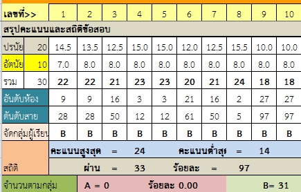  โปรแกรมตรวจและวิเคราะห์ข้อสอบ Exam Check
