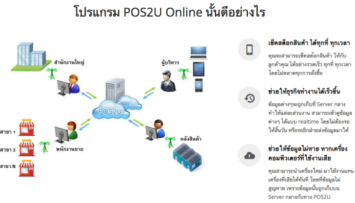 โปรแกรมขายหน้าร้าน และสต๊อกสินค้าออนไลน์ POS2U