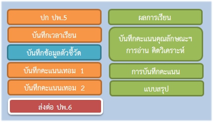 โปรแกรมทำแบบ ปพ 5 ปพ.6 ปพ.8 กิจกรรมพัฒนาผู้เรียน สรุปลงตาราง SAR โปรแกรมทำแบบ ปพ 5 ปพ.6 ปพ.8 กิจกรรมพัฒนาผู้เรียน สรุปลงตาราง SAR