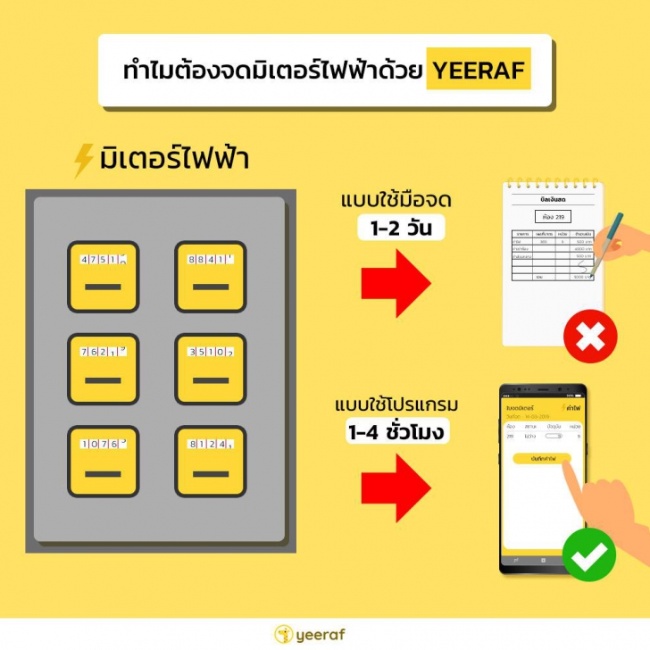 yeeraf Apartment Management System (ระบบจัดการอพาร์ทเม้นท์ หอพัก ห้องเช่าออนไลน์) : 