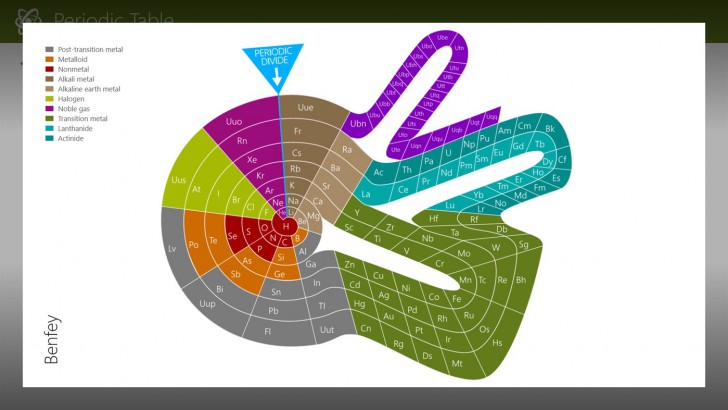 Periodic Table (โปรแกรม Periodic Table ตารางธาตุ สัญลักษณ์ธาตุทางเคมี) : 