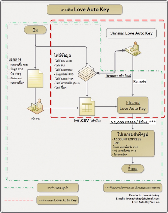 Love AutoKey (โปรแกรมช่วยคีย์ข้อมูลลงโปรแกรมต่างๆโดยอัตโนมัติ) : Love AutoKey (โปรแกรมช่วยคีย์ข้อมูลลงโปรแกรมต่างๆโดยอัตโนมัติ) :