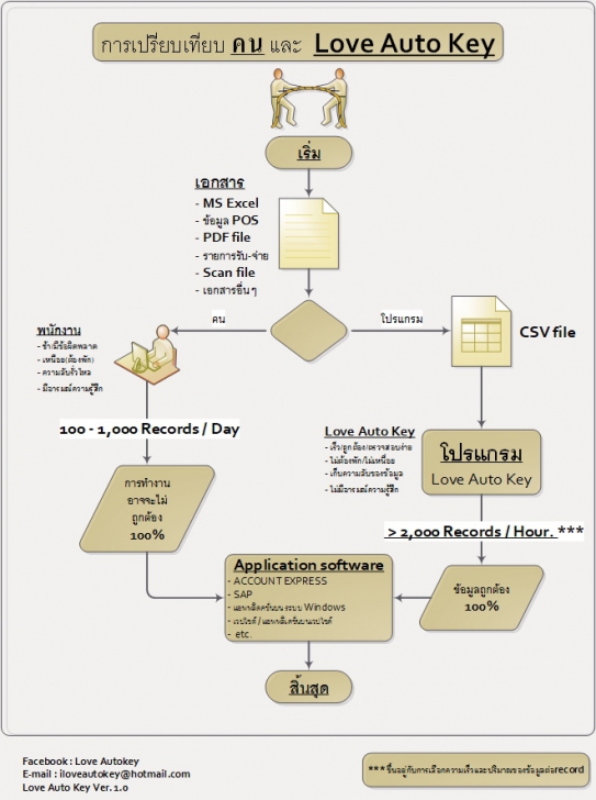 Love AutoKey (โปรแกรมช่วยคีย์ข้อมูลลงโปรแกรมต่างๆโดยอัตโนมัติ) : Love AutoKey (โปรแกรมช่วยคีย์ข้อมูลลงโปรแกรมต่างๆโดยอัตโนมัติ) :